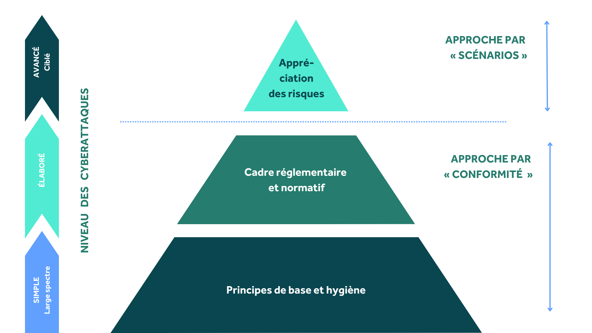 Approche par les risques ou la conformité : l'approche hybride de la pyramide Ebios RM